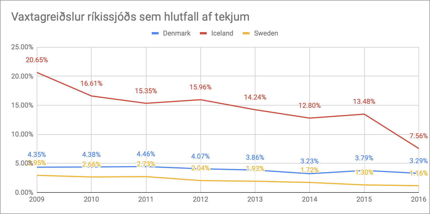 Vaxtagreiðslur sem hlutfall af tekjum ríkissjóðs eru ennþá háar í samanburði við önnur lönd.