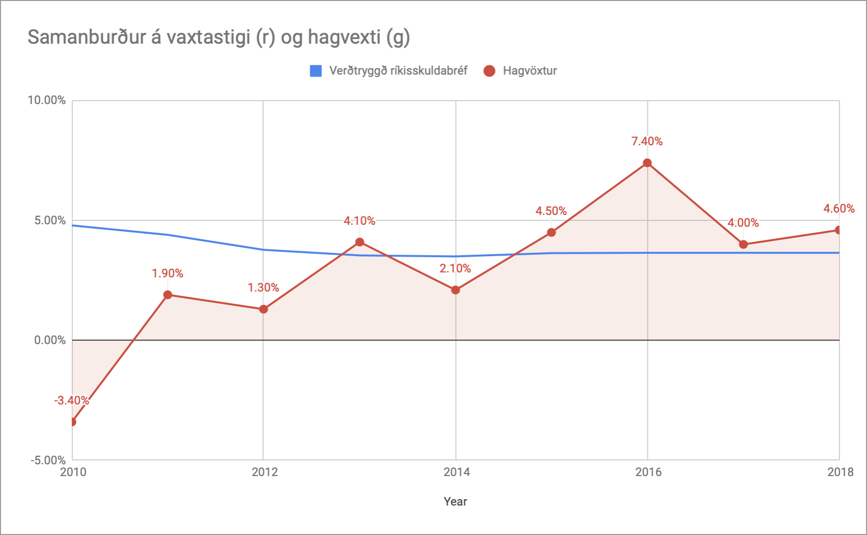 Stýrivextir eru ennþá fyrir neðan vaxtastig.